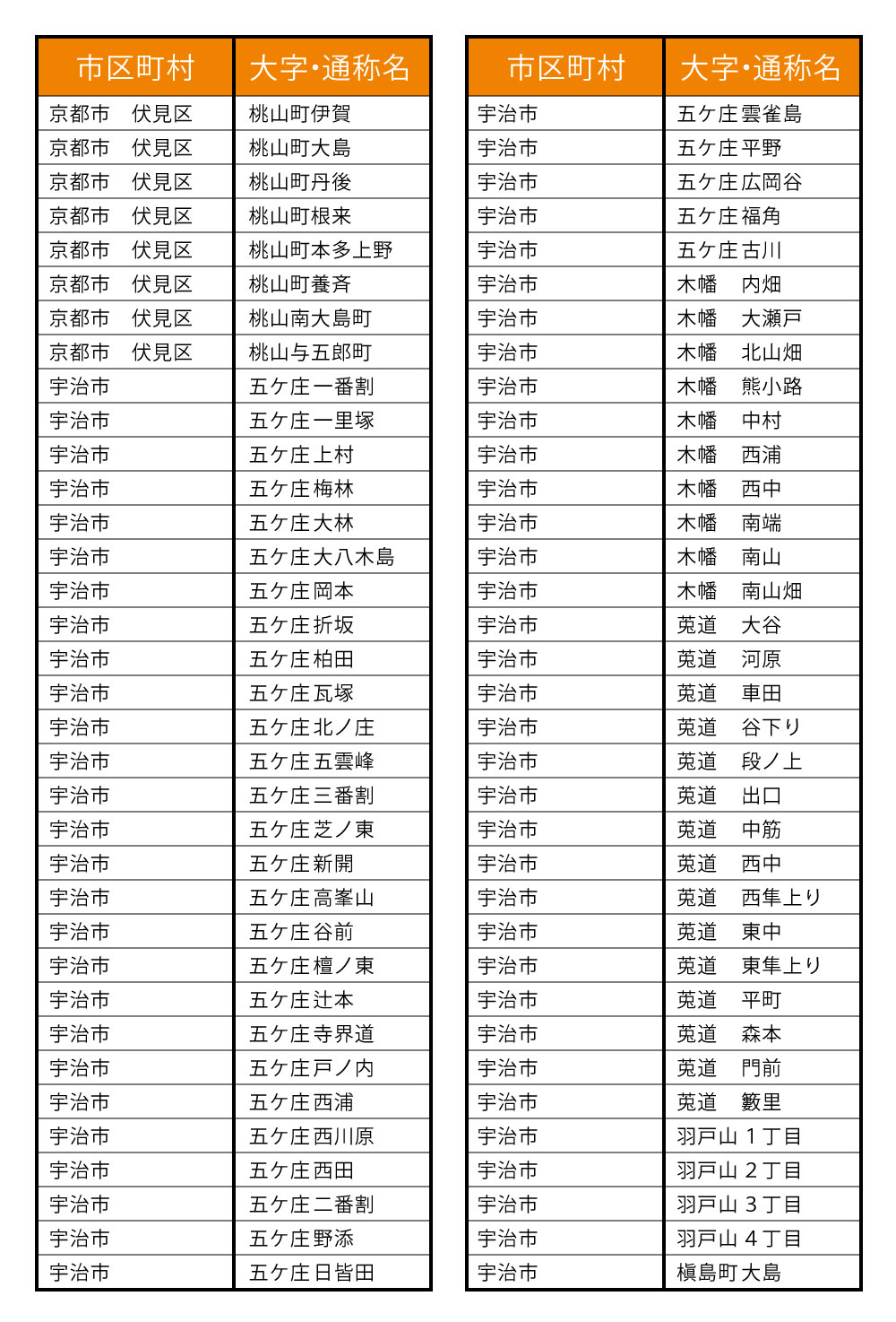 醍醐店配達エリア（旧槇島店配達エリア）