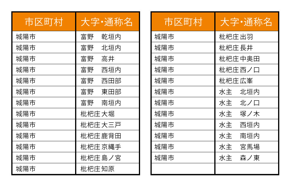 大久保店配達エリア（旧新田辺店）